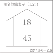 建築基準法の1.25倍の耐震強度