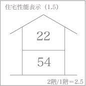 建築基準法の1.5倍の耐震強度