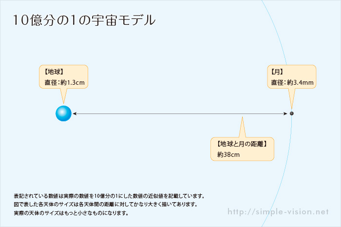10億分の1の宇宙モデル1