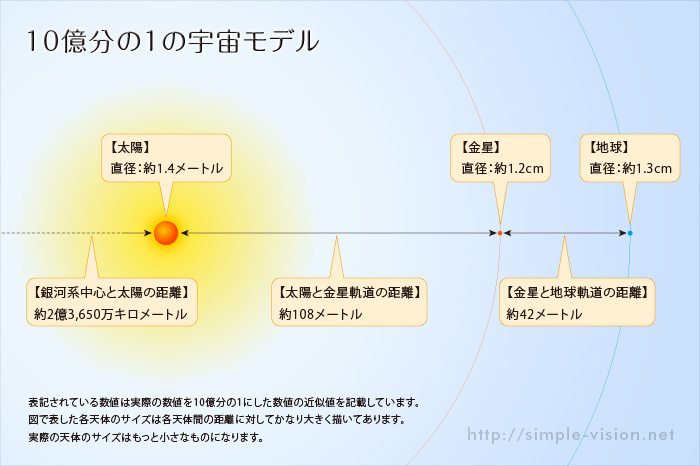 10億分の1の宇宙モデル2