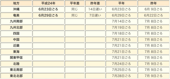 梅雨明け予報