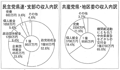 企業・団体献金と日本の政治　日本共産党中央委員会出版局 企業・団体献金と日本の政治日本共産党中央委員会出版局