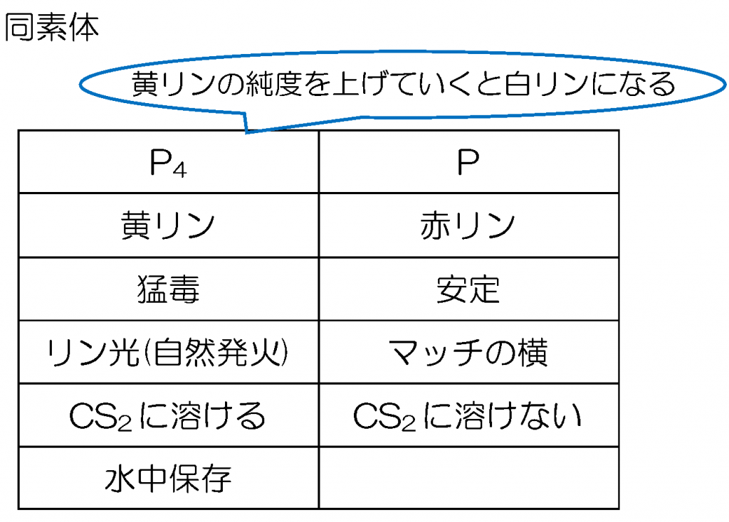 受験化学 46.その他の非金属2 | みかみの参考書ブログ。