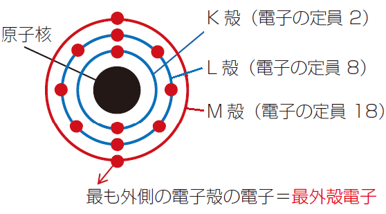 受験基礎化学 6.電子配置 | みかみの参考書ブログ。