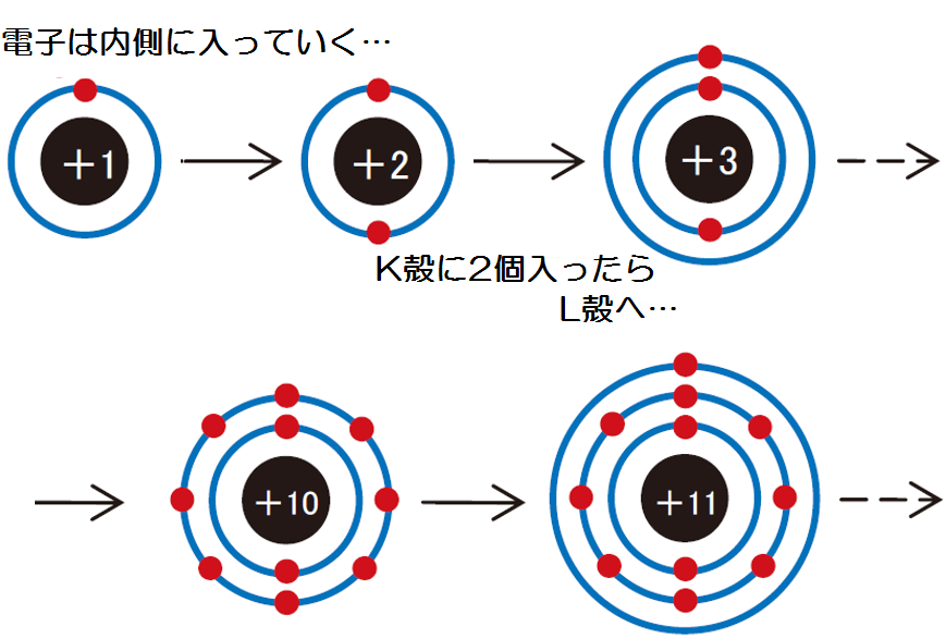 受験基礎化学 6.電子配置 | みかみの参考書ブログ。