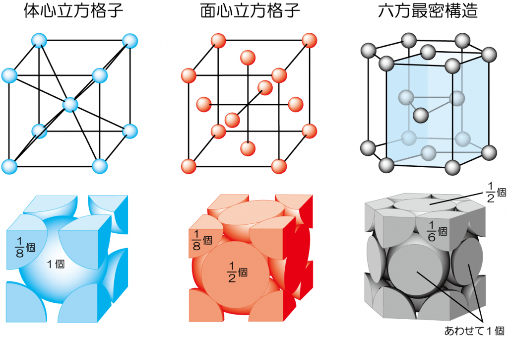 面心立方格子構造 Pudish