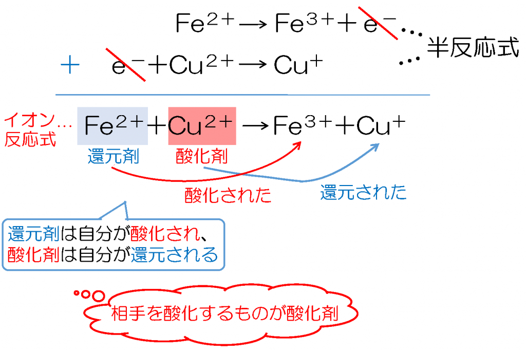 受験基礎化学 26.酸化還元反応 | みかみの参考書ブログ。
