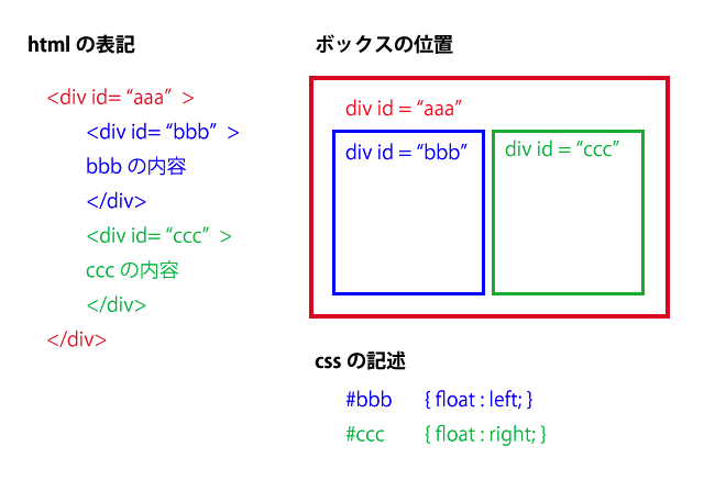 div要素の並べ方 - 初めてのHTML | 学修のーと