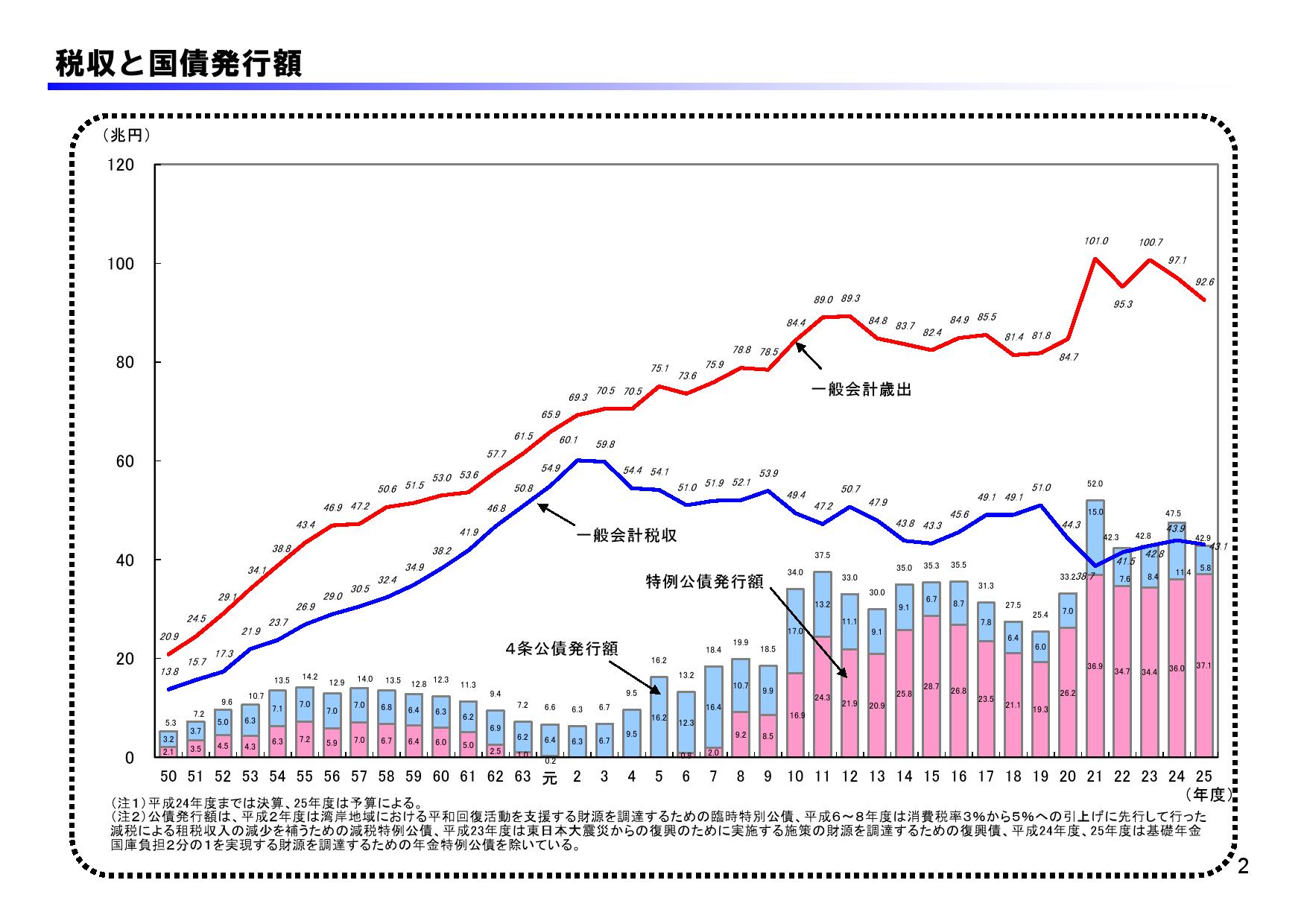 国の財政状況を再度学ぶ！ | ブログ 越谷市長 福田あきらの政治家日記