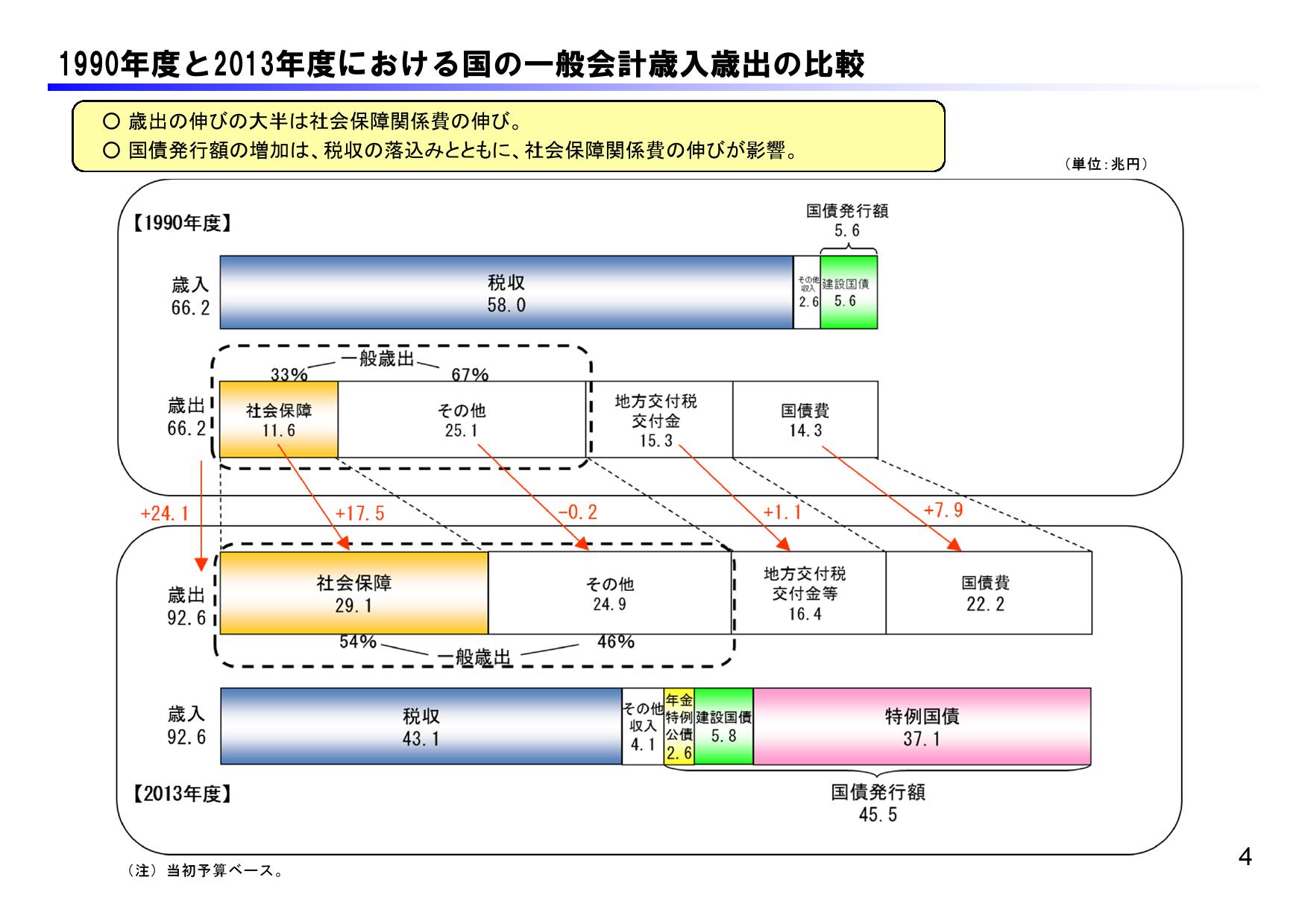 国の財政状況を再度学ぶ！ | ブログ 越谷市長 福田あきらの政治家日記