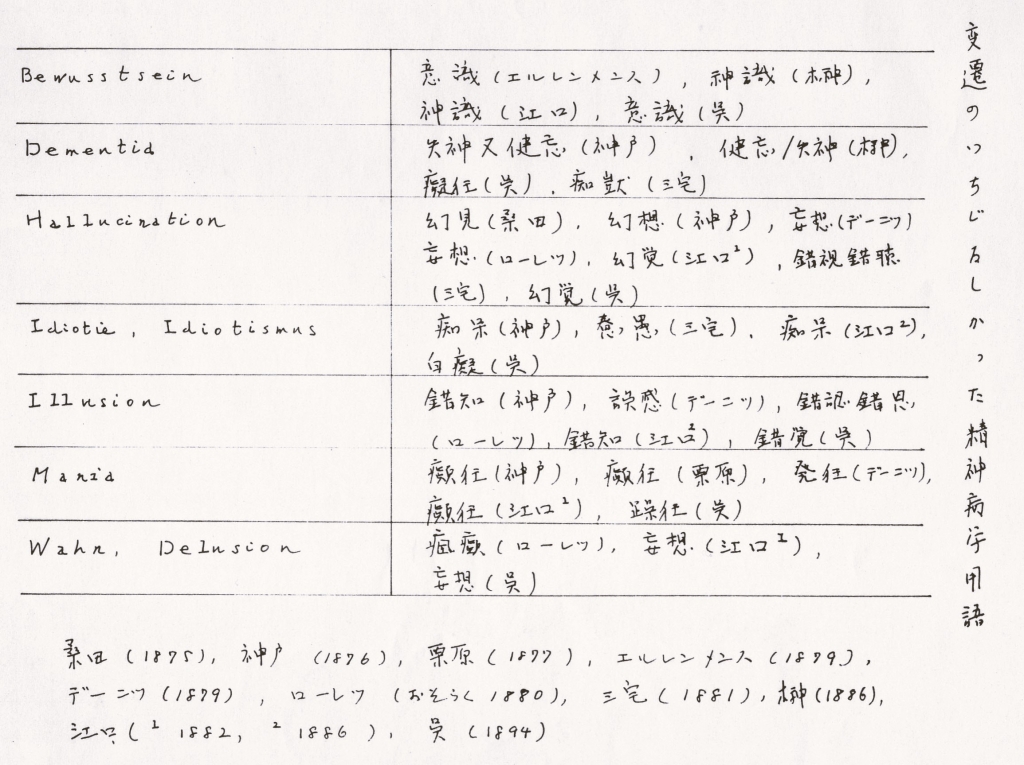 シリーズ『呉秀三先生記念 精神科医療史資料通信』（その10） | 近代