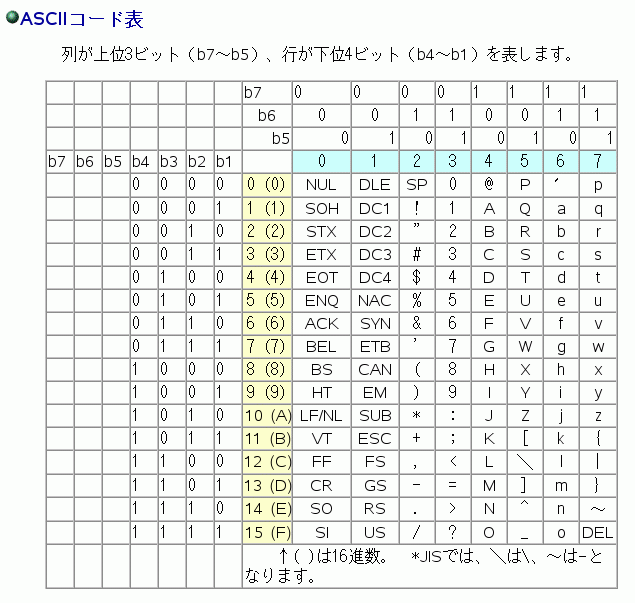 Asciiコード表 Jolieper