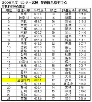 どの都道府県が一番エライのか？ | どんスク ブログ
