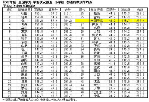 どの都道府県が一番エライのか？ | どんスク ブログ