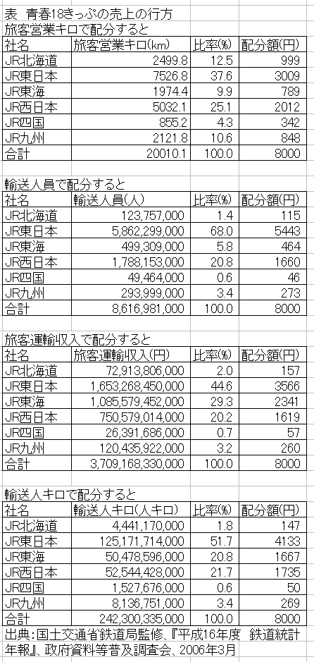 青春18きっぷから見たJR旅客会社の現状 | 鉄道ジャーナリスト