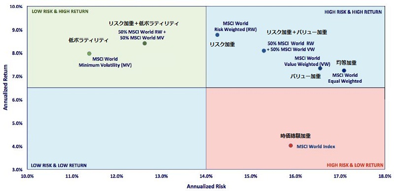 MSCI World ǥåեߥ꡼