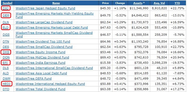 WisdomTree ETF Top 15