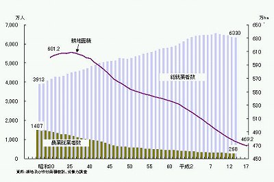 【中古】 食料自給率を問う 「４０％」で大丈夫なのか/農林統計協会/農政ジャーナリストの会 世にも奇妙な計算方法｣日本の農家がいくら頑張っても自給率が1