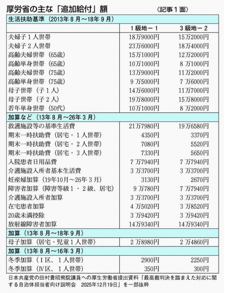 生活保護 減額 分 追加支給 最新