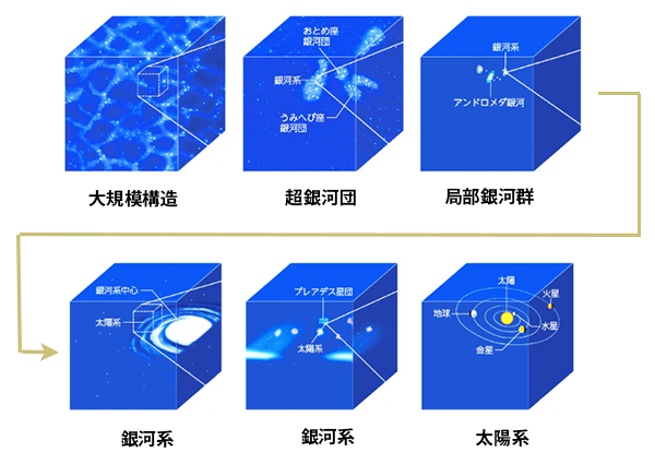 宇宙物理学 階層構造の形成 | 星空が好き、猫も好き