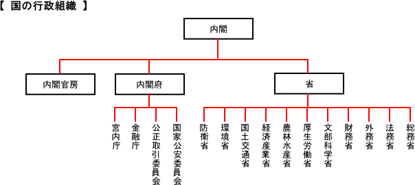 国の行政機関, 国の行政機関とは – VUXCT