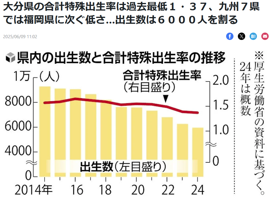 2024年の人口動態統計で、大分県内の合計特殊出生率は137となり、過去最低を更新。 Jp 