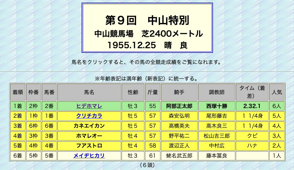 馬券配当記録室＋【珍重記録保管庫】 | うみねこ博物館