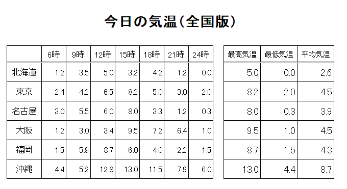 Excel関数入力後