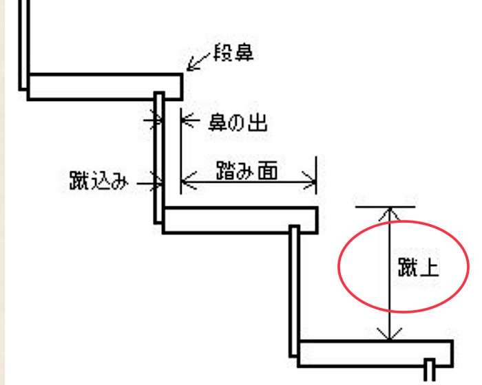 階高から蹴上を計算する | 宏陽・社長のブログ(所沢市、東村山市で〈土地〉〈新築建売住宅〉を探している方へ)