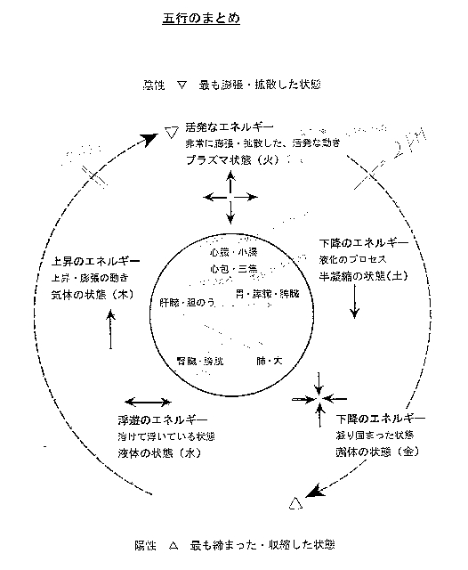 五行帰一 天体のエネルギー活用法
