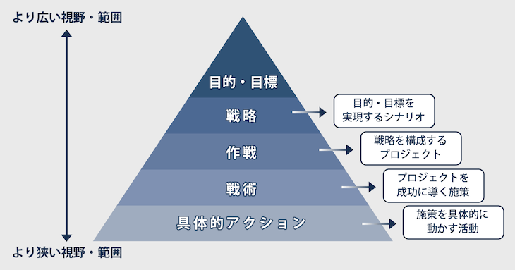 目的・目標>戦略>作戦>戦術>具体的アクション | 日々の練習