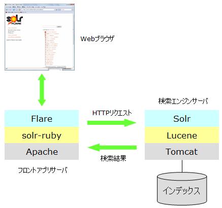 Rails+SolrʸΥǥ⥷ƥ๽