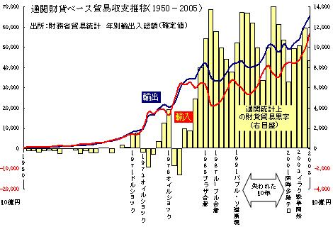 超長期貿易収支推移 | 経済社会を知りたい:経済ニュースの背景 超長期貿易収支推移 | 経済社会を知りたい:経済ニュースの背景