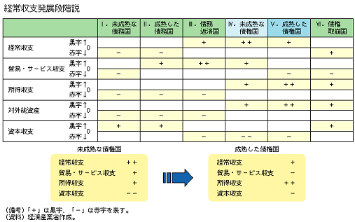 経常収支発展段階説と国民総所得（GNI） | 経済社会を知りたい
