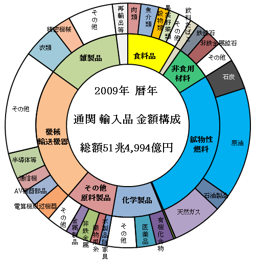 日本の貿易統計2009 | 経済社会を知りたい：経済ニュースの背景