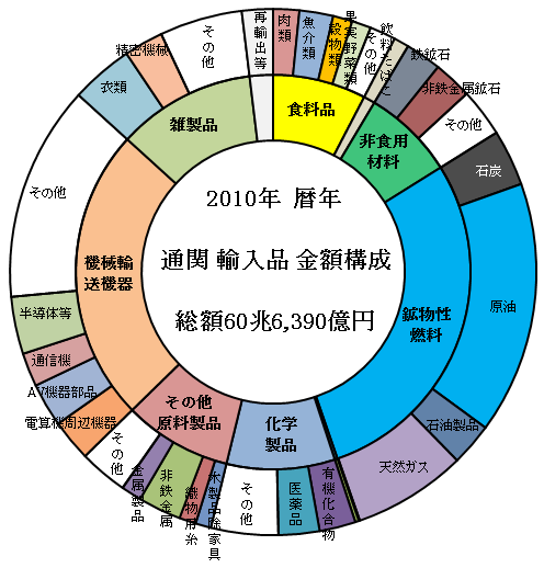 日本の貿易と輸出産業の動向2010(暦年) | 経済社会を知りたい 日本の貿易と輸出産業の動向2010(暦年) | 経済社会を知りたい