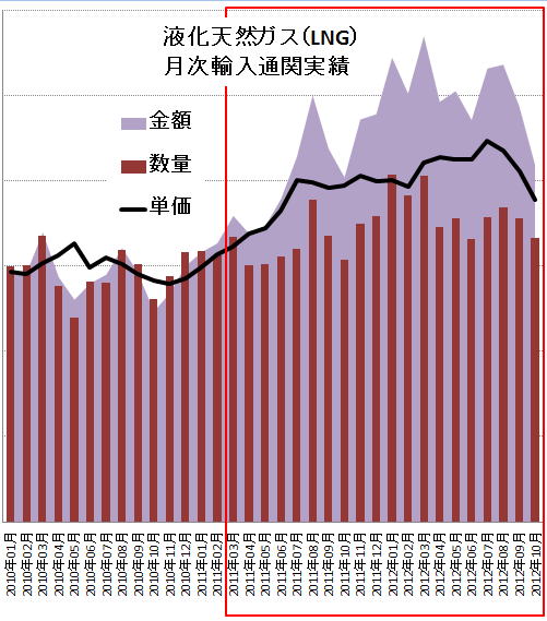 LNGと原油の月次輸入通関実績推移 | 経済社会を知りたい:経済 LNGと原油の月次輸入通関実績推移 | 経済社会を知りたい:経済