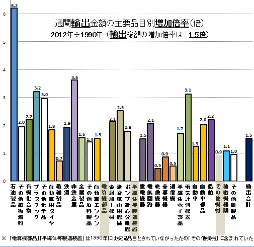 貿易はどう変わってきたか<その1 輸出> | 経済社会を知りたい 貿易はどう変わってきたか<その1 輸出> | 経済社会を知りたい
