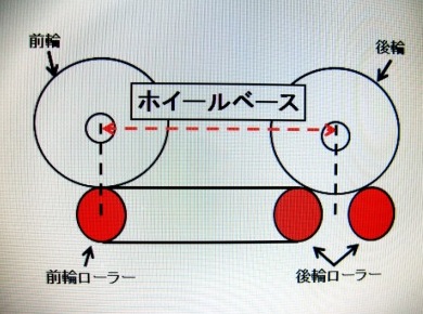 3 本 ローラー セッティング