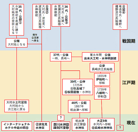 長崎とカッパと25～肥前渋江家と長崎水神神社 | 長崎ディープ ブログ