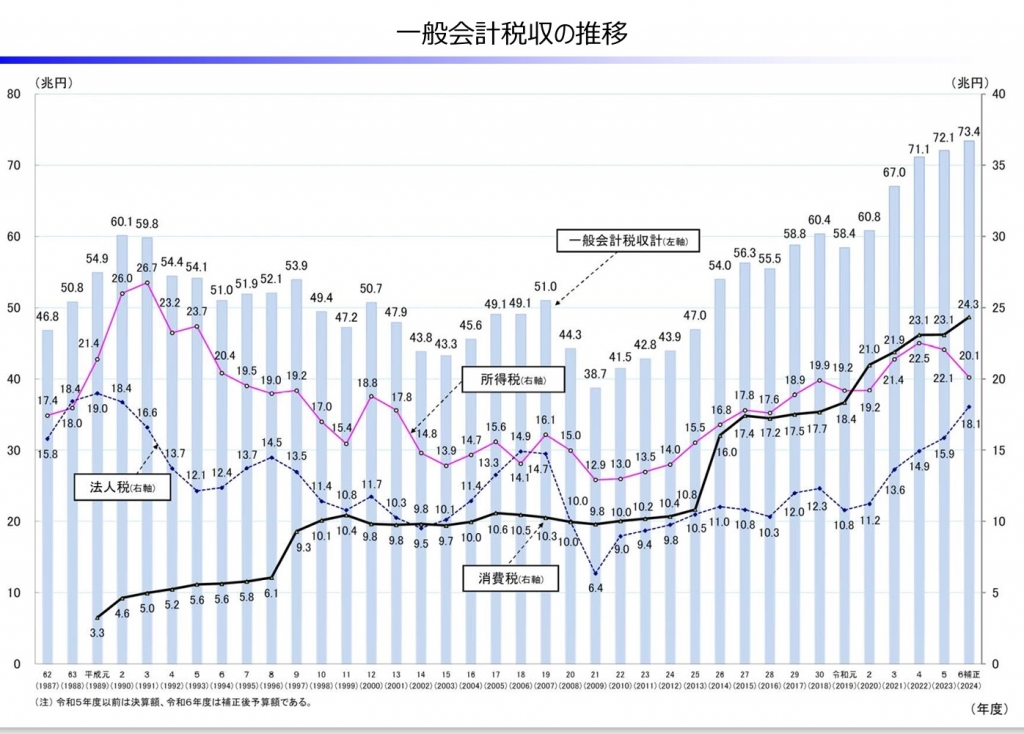 物価高増税の元凶、消費税 | 谷原一安の葛城市政だより