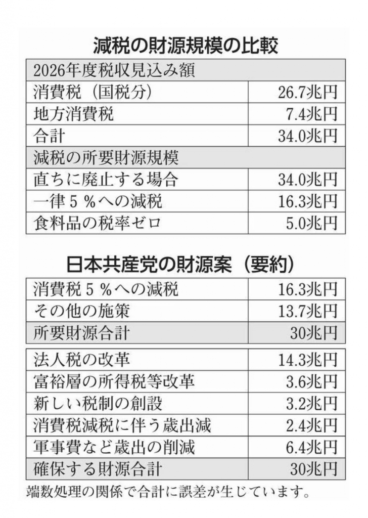 消費税5％の財源は法人税改革で | 谷原一安の葛城市政だより