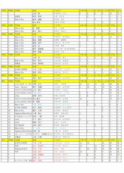 QMX＃4（FINAL）菊鹿みんなの森（リザルト＆ランキング